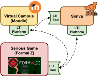 SIMVA and Formalz LTI integration