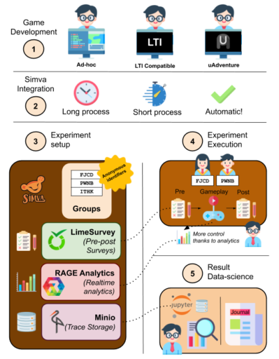 Main SIMVA components and the numbered steps required to integrate a tool with SIMVA